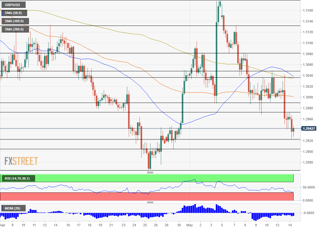 GBP USD technical analysis May 14 2019